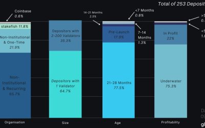 Less than 1% of staked ETH estimated to sell after Shanghai upgrade: Glassnode