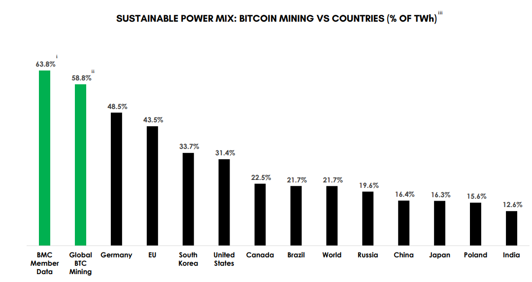 Bitcoin proponents respond to New York Times’ BTC mining report