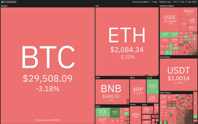 Price analysis 4/17: SPX, DXY, BTC, ETH, BNB, XRP, ADA, MATIC, DOGE, SOL