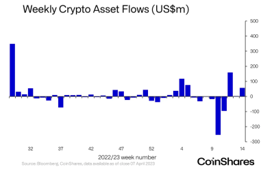 Bitcoin continues to shine with 98% of inflows into crypto investment products