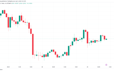 Bitcoin price crawls 2.5% off lows as weekly chart risks ‘bearish engulfing’