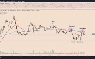 Ethereum price lower highs vs. Bitcoin hint at more downside in April