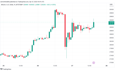 US GDP misses goal as Bitcoin price seeks to erase ‘ultra nasty’ 7% dip