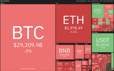 Price analysis 4/19: BTC, ETH, BNB, XRP, ADA, DOGE, MATIC, SOL, DOT, LTC