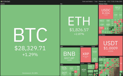 Price analysis 3/31: BTC, ETH, BNB, XRP, ADA, DOGE, MATIC, SOL, DOT, LTC