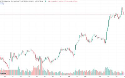 Bitcoin’s dominance knocked by ETH’s post-Shapella rally