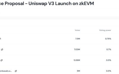 Uniswap proposal to launch on Polygon zkEVM is set to pass