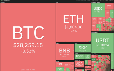 Bitcoin price turns $28K to support, opening the door for ETH, MATIC, HBAR and EOS to breakout