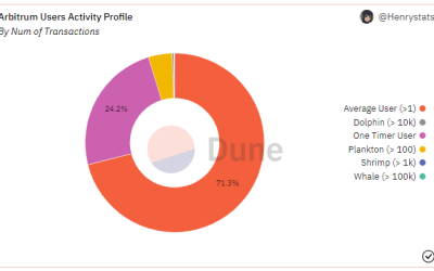 Total Arbitrum accounts surpass 5M after airdrop hype: Report