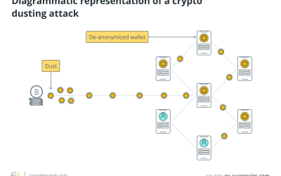 What is a crypto dusting attack, and how do you avoid it?