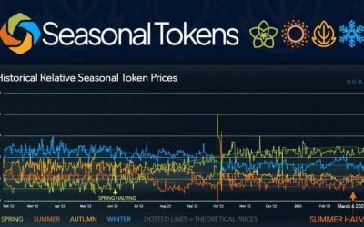 Seasonal Tokens: Summer’s Price Rises After the Halving as Expected
