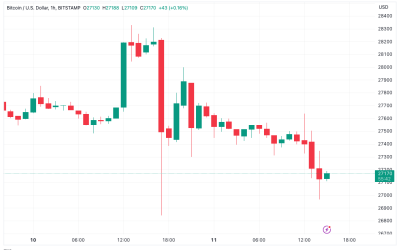 BTC price risks $27K loss as Bitcoin trend lines brew ‘bullish cross’