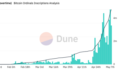 Ordinals inscriptions approach 4.8M, nearly doubling in just over a week