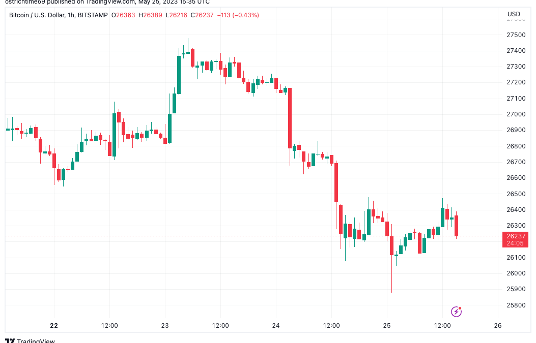 Bitcoin losing its 200-week trendline puts $20K in play — BTC price analysis