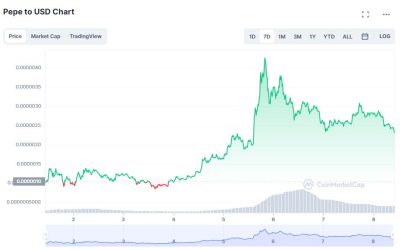 PEPE price dives after Whale transfers trillions of tokens to Binance