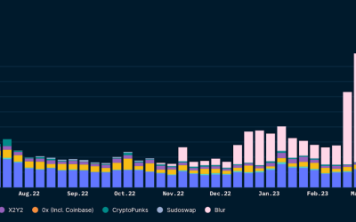 NFT trading volume rose 230% in Q1, Nansen finds