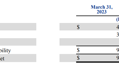 PayPal’s crypto holdings increased by 56% in Q1 2023 to nearly $1B