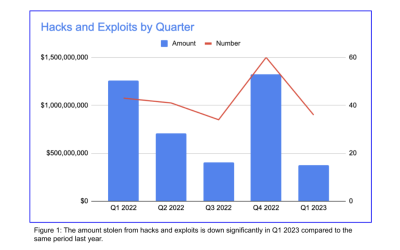 Crypto hacks falling in Q1 is but a ‘temporary reprieve’ — Blockchain firm