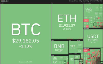 5 cryptocurrencies with the best upside potential in the week ahead