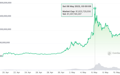 Pepe’s market cap sinks $1B in 5 days, some whales are still buying