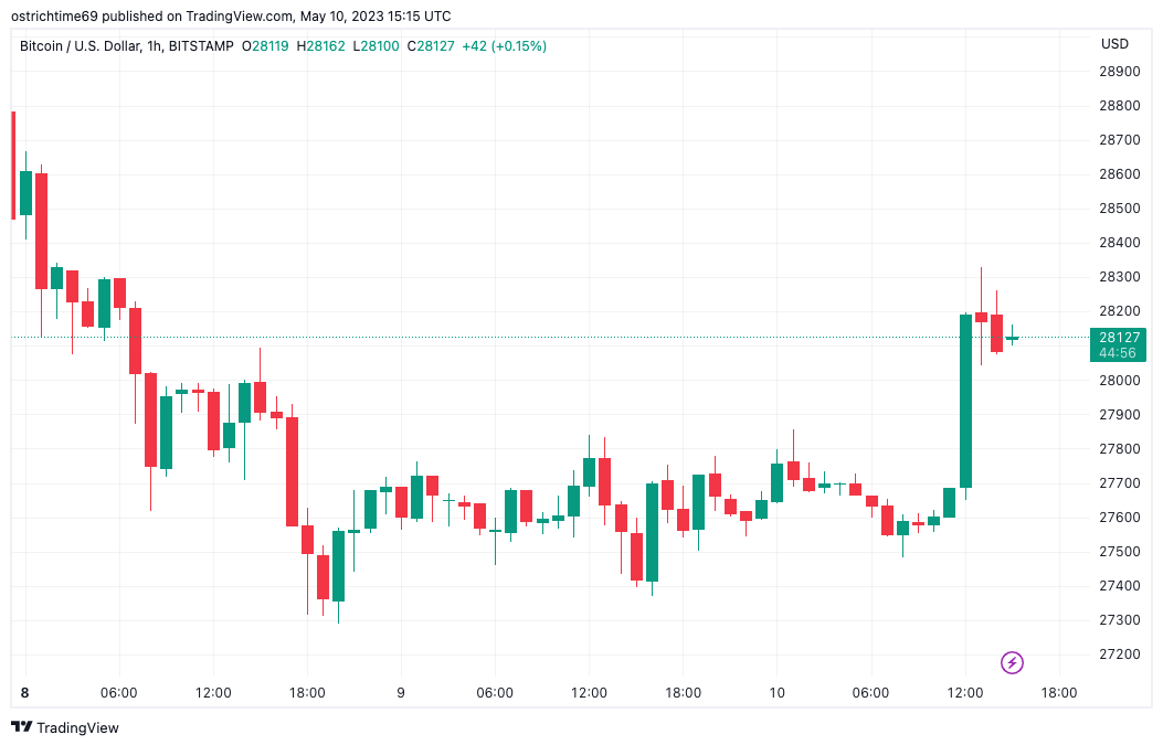 Bitcoin cracks $28K on CPI amid warning US inflation ‘highly elevated’