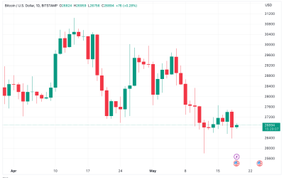 Bitcoin price retests key support as Fed rate hike fears steal $27K