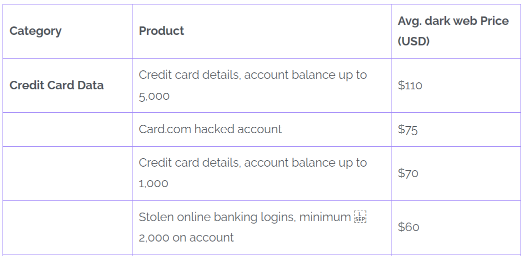 Darknet hackers are selling crypto accounts for as low as $30 a pop