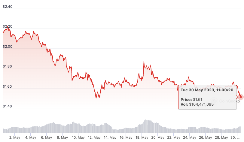 Optimism set to unlock $587M worth of OP tokens, will investors unload?