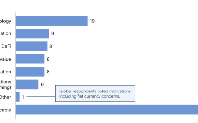 32% of home offices invest in digital assets: Goldman Sachs