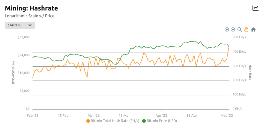 Bitcoin metrics to the moon: ATH for hash rate, daily transactions and Ordinals