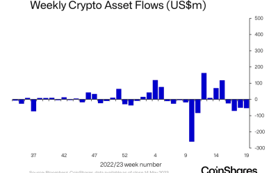 Digital asset market shrinks as fund outflows reach $200M: CoinShares