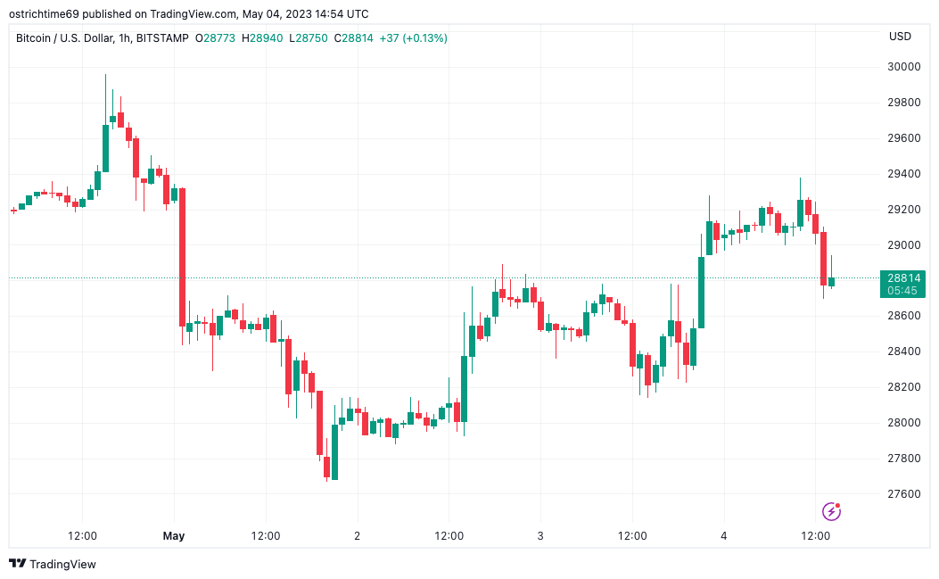 Bitcoin drops with stocks as analyst warns of banking crisis ‘endgame’
