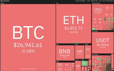 These 4 altcoins could be ready for an up-move if Bitcoin rallies above $27,500