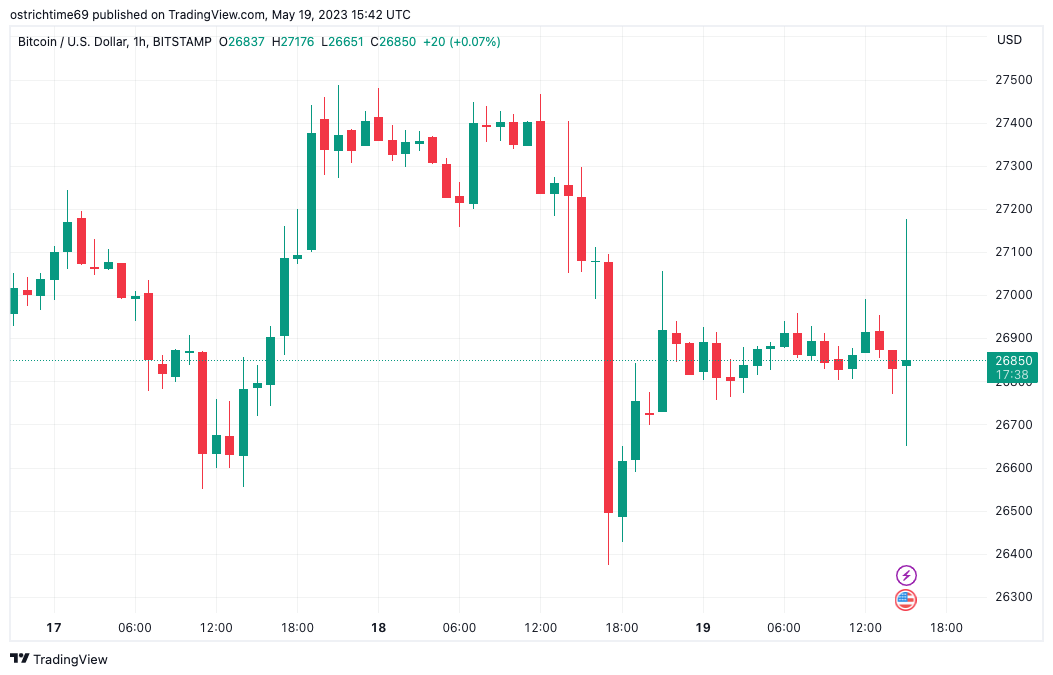 Bitcoin flips volatile at $27K as Fed’s Powell teases end to rate hikes
