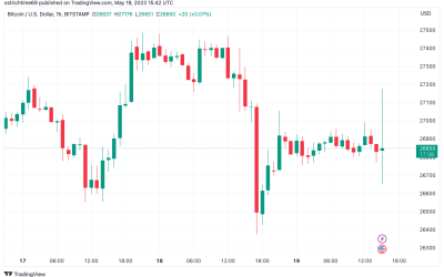 Bitcoin flips volatile at $27K as Fed’s Powell teases end to rate hikes