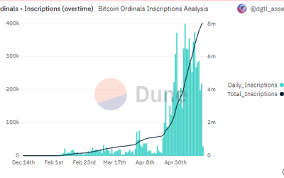 Bitcoin Ordinals’ total mintage fees increase 700% from April: Report