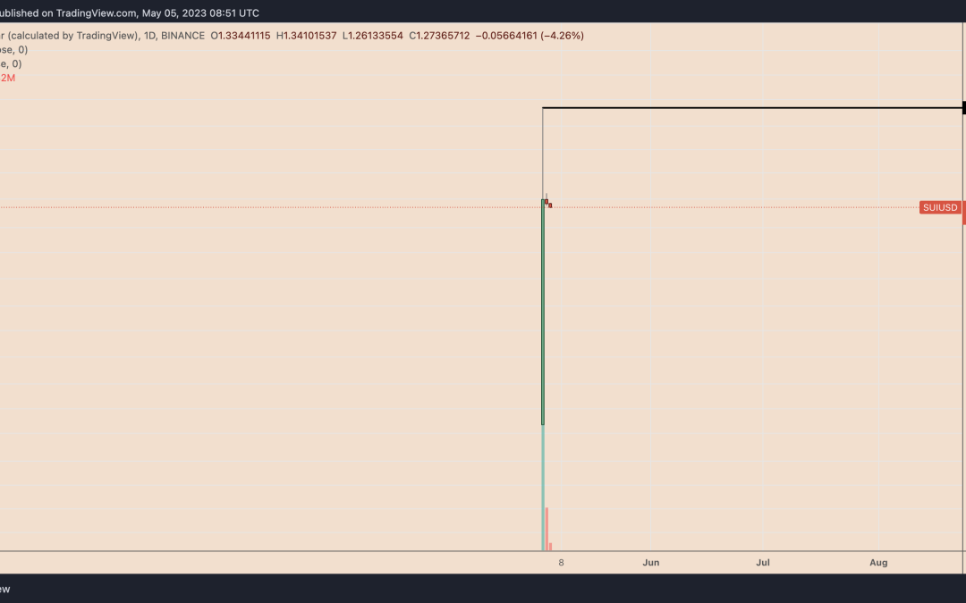SUI price drops 70% from market debut top amid excessive supply concerns