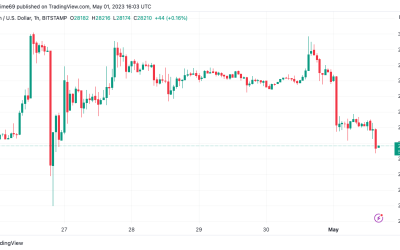 Bitcoin price threatens $28K support as pre-FOMC mood boosts US dollar