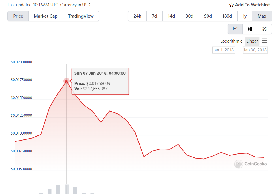 PEPE vs. DOGE: How the memecoins performed their first time hitting a $1B market cap