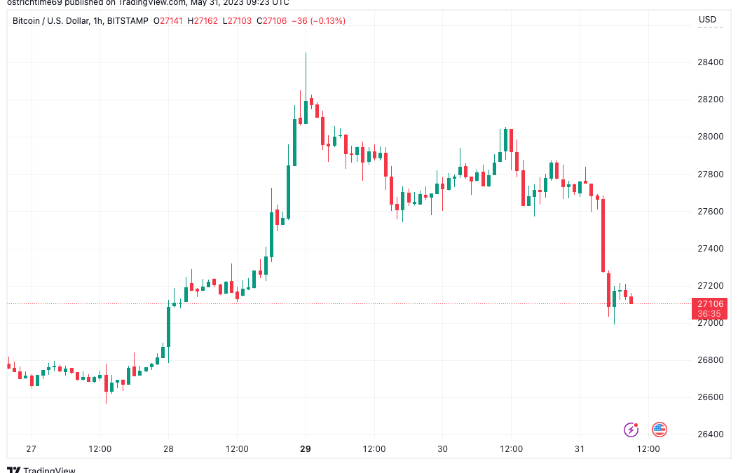 Bitcoin risks ‘new lows’ into monthly close as BTC price retests $27K