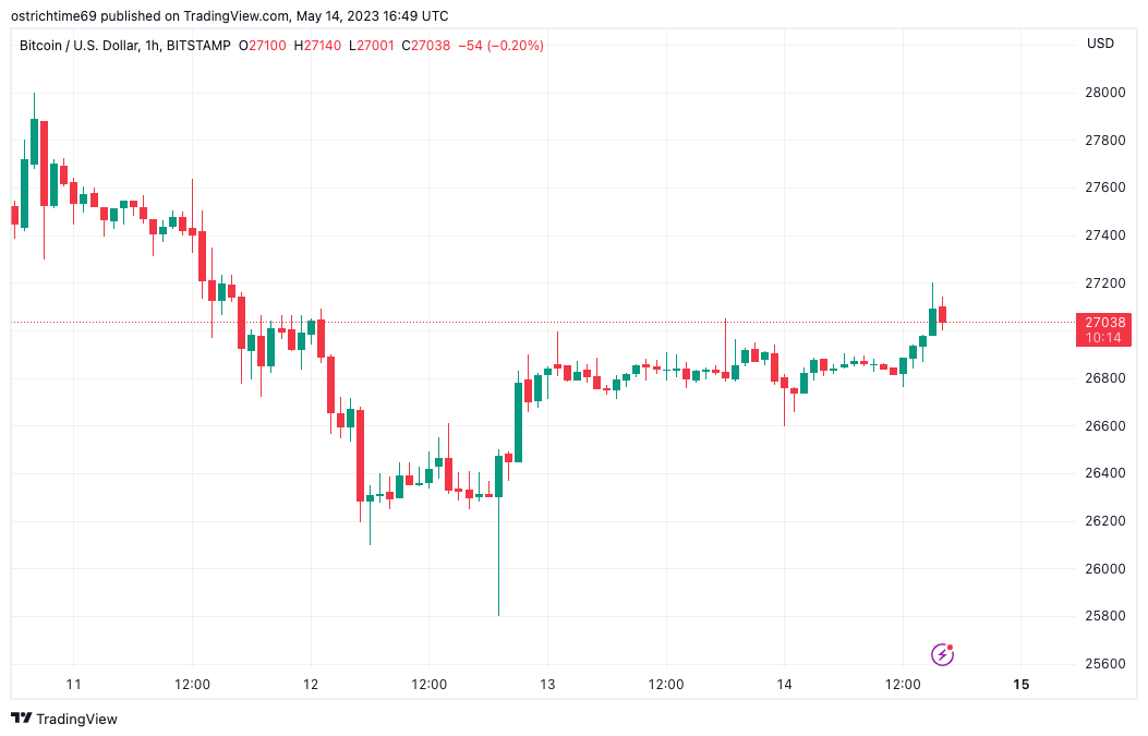 Bitcoin price hits $27.2K, but new analysis warns more losses ‘likely’