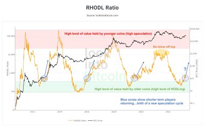 ‘One of the greatest’ Bitcoin metrics says BTC price bull run is here