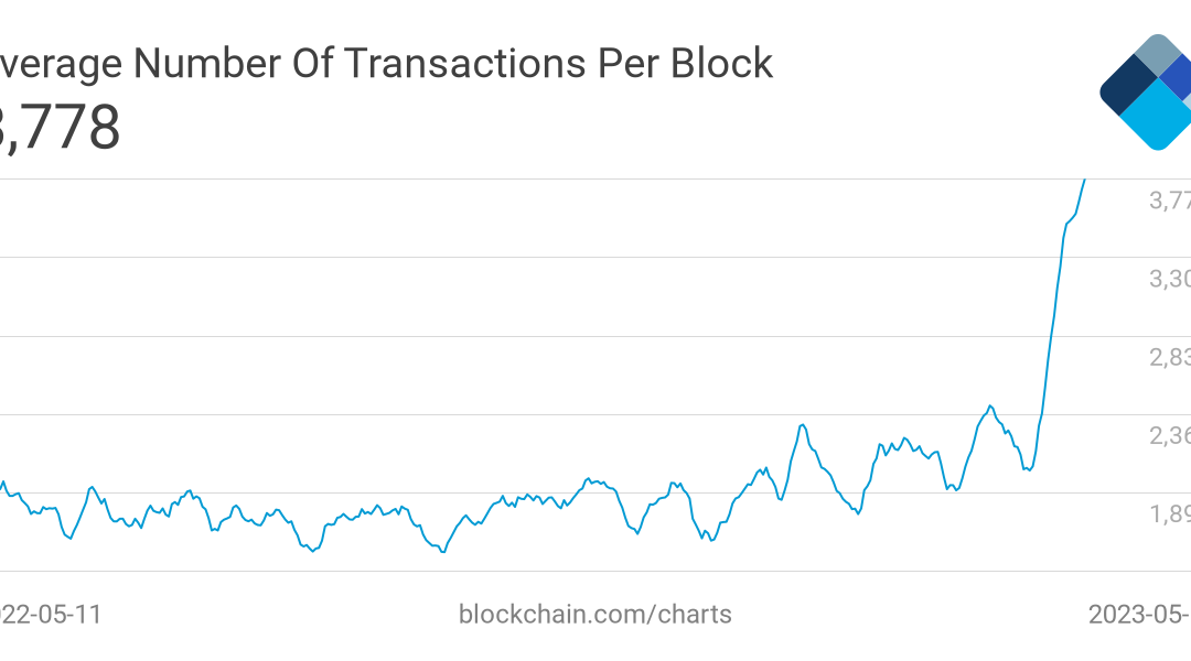 Bitcoin ‘under siege’ by BRC-20 coins as fees soar, claims analyst