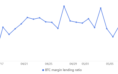 Bitcoin’s dive under $27K liquidates $100M — So why aren’t margin traders flipping bearish?