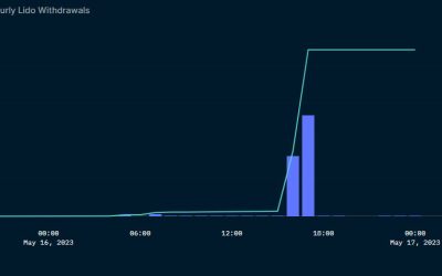 Celsius adds over 428K stETH to Lido’s lengthening withdrawal queue