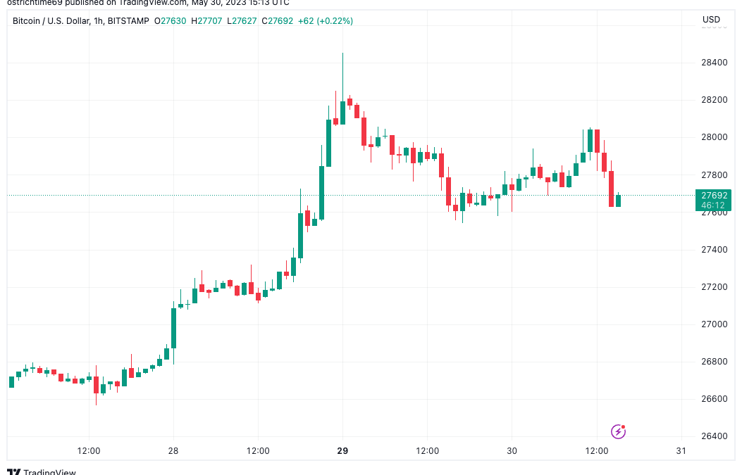 Bitcoin price rejects at $28K as analysts eye CME futures gap dip