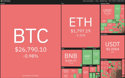 Price analysis 5/17: BTC, ETH, BNB, XRP, ADA, DOGE, MATIC, SOL, DOT, LTC