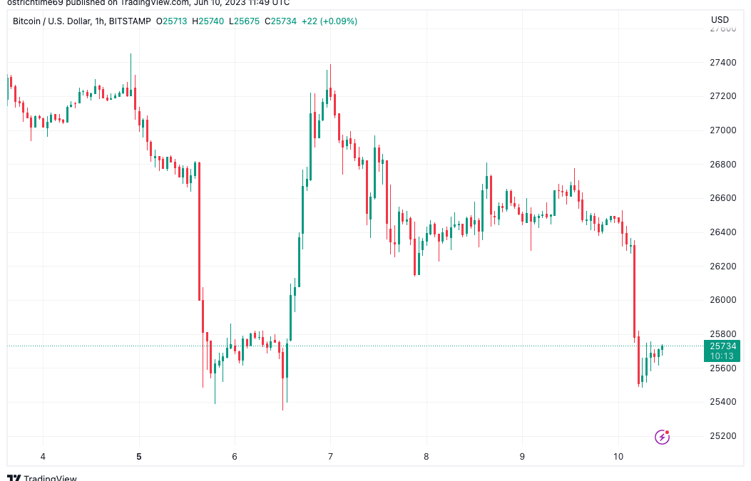 Bitcoin price avoids 3-month lows as crypto dive liquidates $390M