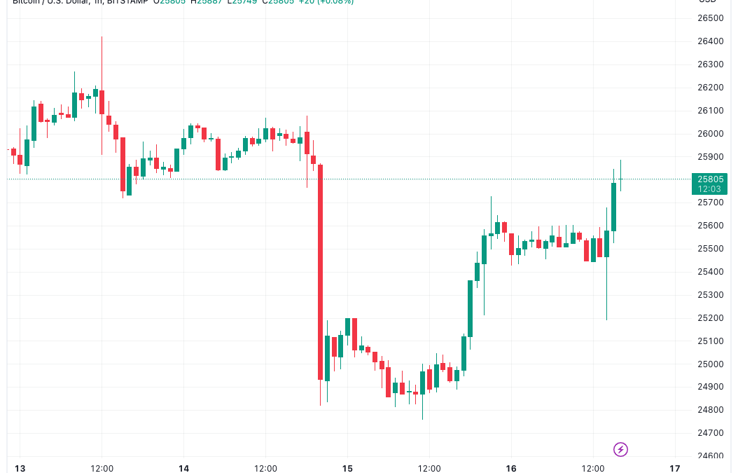 Bitcoin price eyes $26K ‘acceleration’ zone as Binance fears fade