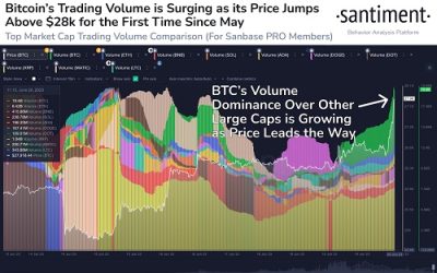 BTC spikes as bulls break $28k: Analysts share predictions